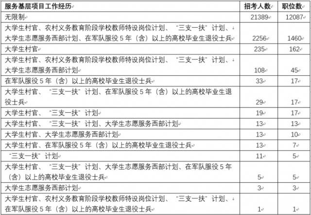 2020年国考 服务基层项目人员首次加入