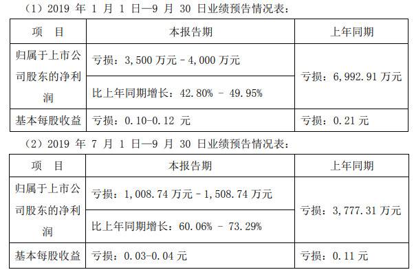 毛利下降、出口减少，永安林业前三季度最高亏损四千万