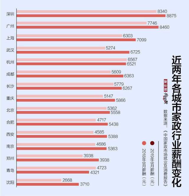 收入上万，家务不用自己干？