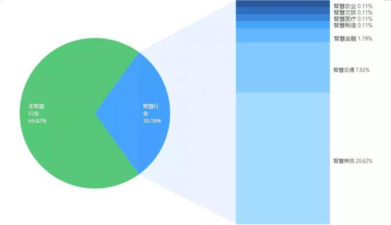 智慧行业融资23起，金额超27亿元
