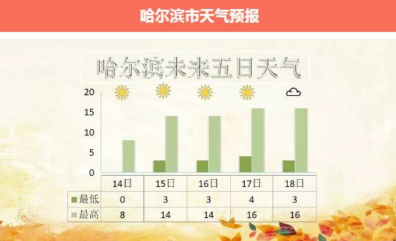 黑龙江省西北部“入冬” 16日起全省气温小幅回升