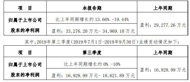 高速推进整装业务 尚品宅配前三季度预计盈利超3亿