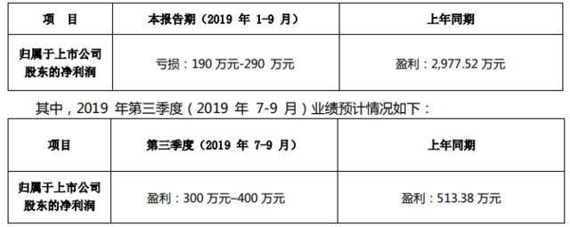 互联网业务停滞、资产重组不确定，多喜爱前三季预亏