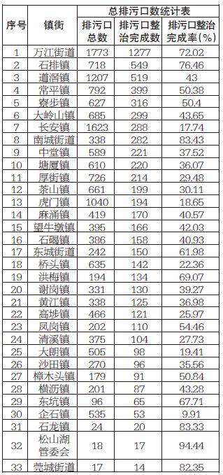 全市排污口整治情况通报