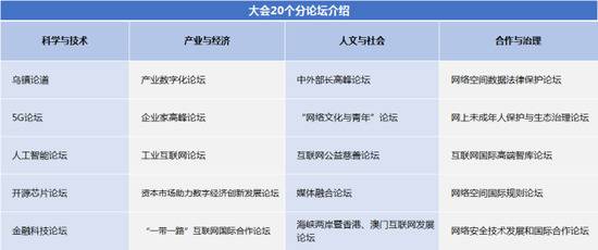 第六届世界互联网大会“20大分论坛”详细介绍来了！