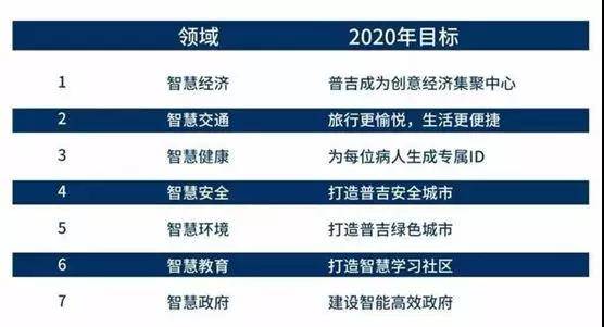 泰国智慧城市样板，普吉岛2020的小目标能达成吗？