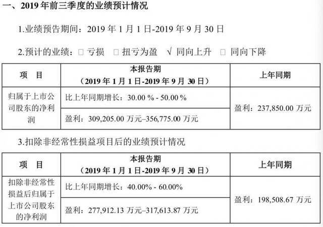 宁德时代持续扩张 第三季度净利下滑或达两成