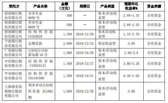 杰恩设计前三季度保持盈利，近期接连使用闲置资金买理财