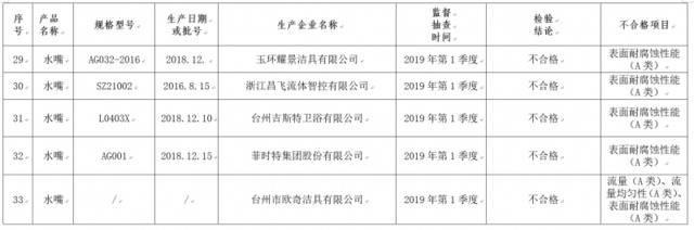 5批次水嘴被检不合格 涉及玉环耀景、吉斯特卫浴等企业