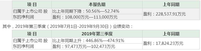 《哪吒》成绩优异 光线传媒前三季净利下滑逾五成