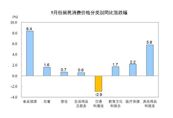 国家统计局：9月份居民消费价格同比上涨3.0%