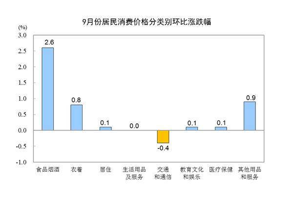 国家统计局：9月份居民消费价格同比上涨3.0%