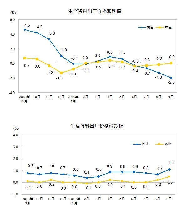 国家统计局：9月份工业生产者出厂价格同比下降1.2%