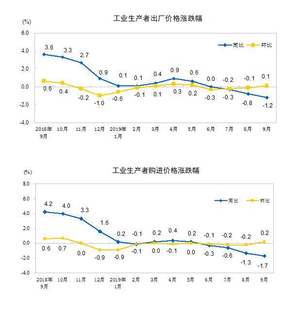 国家统计局：9月份工业生产者出厂价格同比下降1.2%