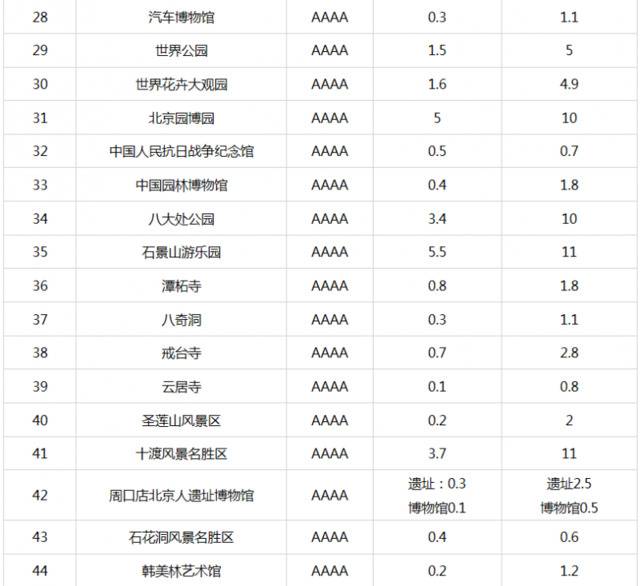 北京市重新核定4A级以下旅游景区最大承载量