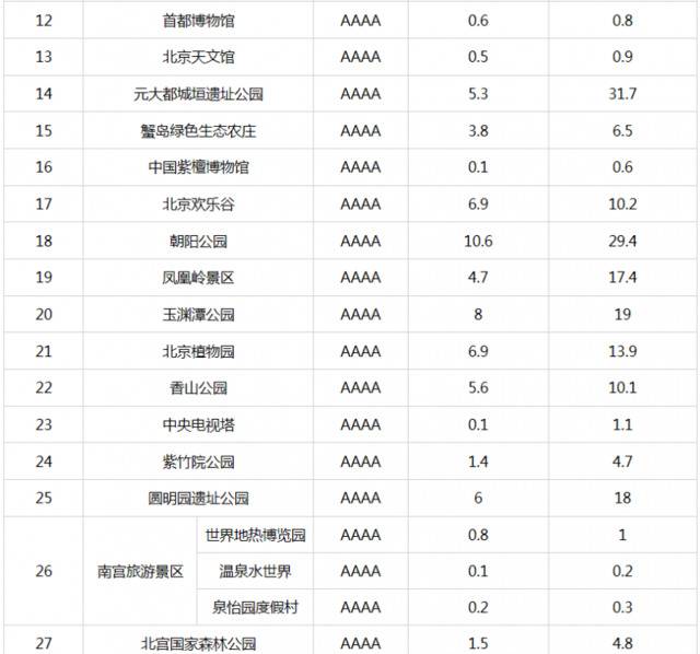 北京市重新核定4A级以下旅游景区最大承载量