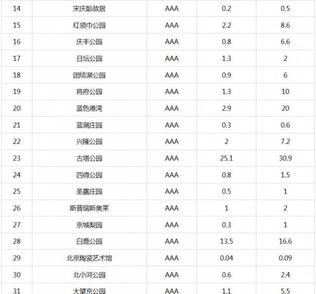 北京市重新核定4A级以下旅游景区最大承载量