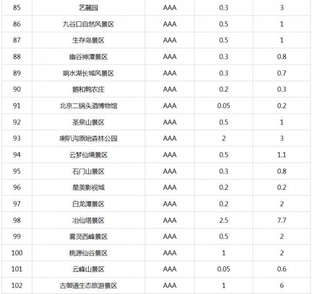 北京市重新核定4A级以下旅游景区最大承载量