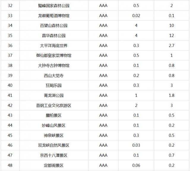 北京市重新核定4A级以下旅游景区最大承载量