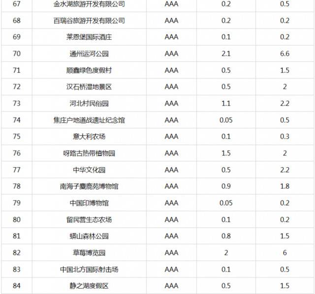 北京市重新核定4A级以下旅游景区最大承载量