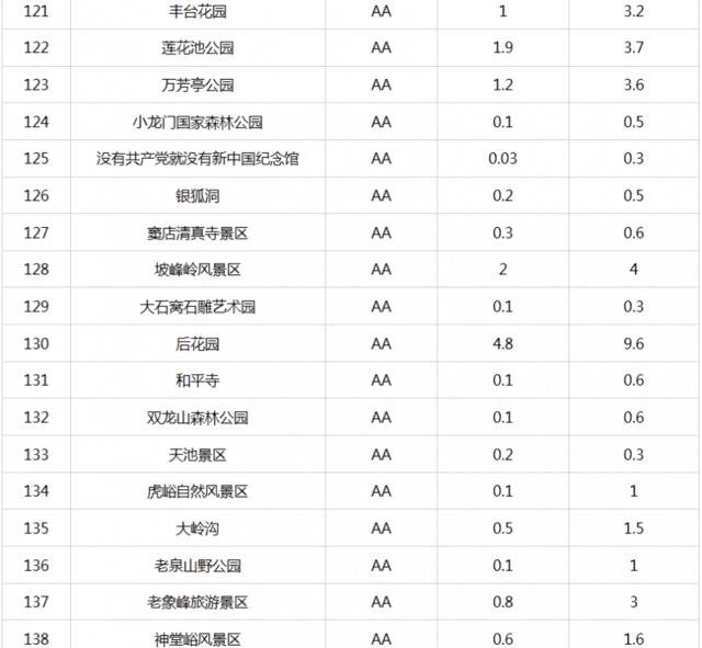 北京市重新核定4A级以下旅游景区最大承载量