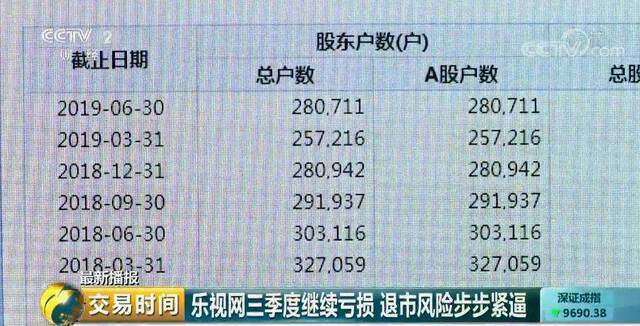 乐视网前三季度巨亏超100亿 央视:或难逃退市命运