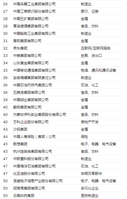 《财富》公布2019最受赞赏中国公司榜单:华为居首