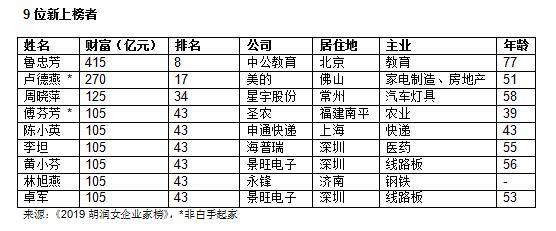 2019胡润女企业家榜揭晓 前10名房地产业占一半