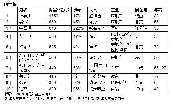 2019胡润女企业家榜揭晓 前10名房地产业占一半