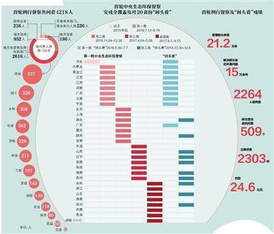 新一轮第二批中央生态环保督察年内启动