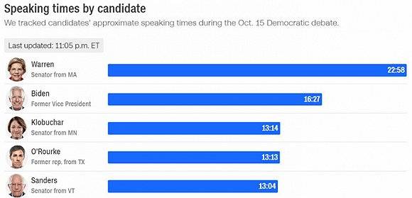 讲话时长统计。图片来源：CNN