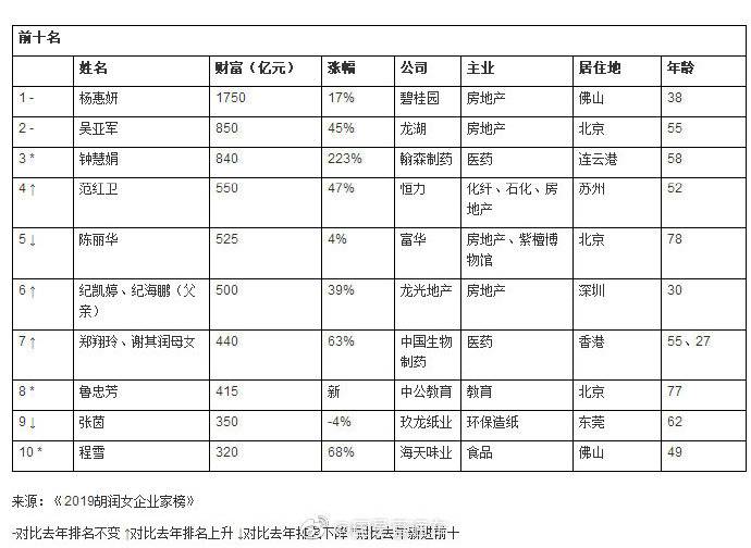 胡润女企业家榜：碧桂园38岁杨惠妍连续三年居首