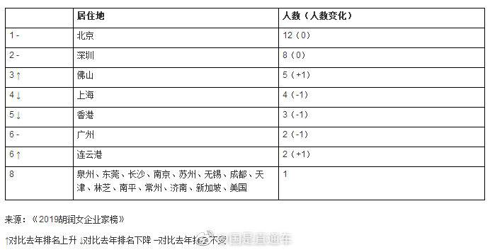 胡润女企业家榜：碧桂园38岁杨惠妍连续三年居首