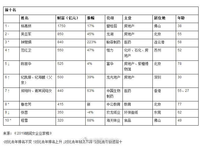 胡润女企业家榜：碧桂园38岁杨惠妍连续三年居首