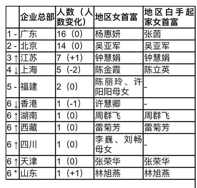 胡润女企业家榜揭晓：杨惠妍1750亿财富居首