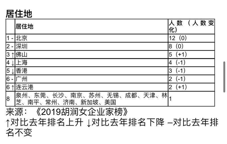 胡润女企业家榜揭晓：杨惠妍1750亿财富居首