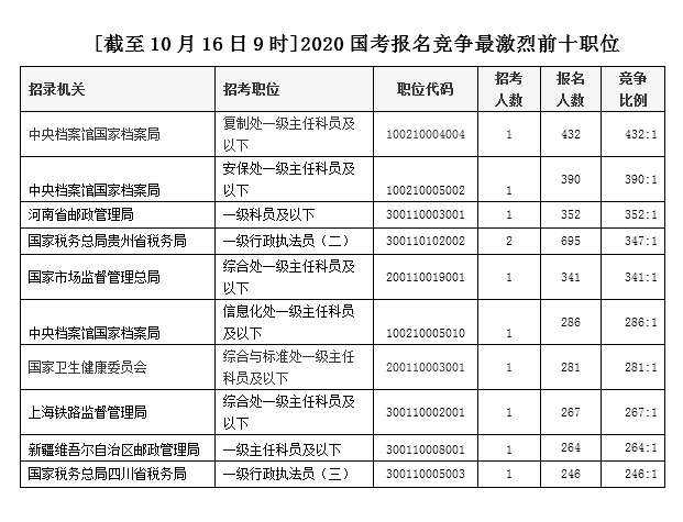 国考报名首日超14万人提交申请，最热职位712人报名