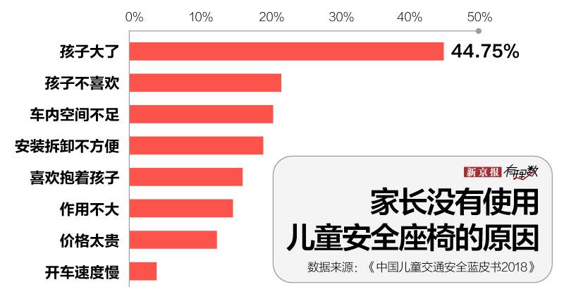 儿童安全座椅，安，全，吗？