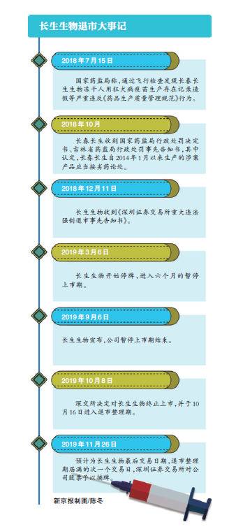 长生生物退市倒计时：疫苗造假超91亿罚款遭多次催缴