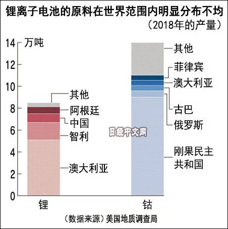 诺奖让锂电池原料再成焦点 日企全球布局供应网