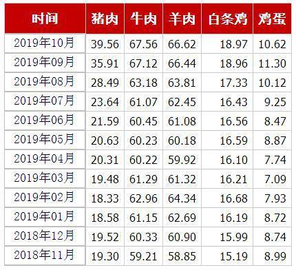 猪肉、牛肉、羊肉、白条鸡、鸡蛋均价（元/公斤）来源：农业农村部官网截图