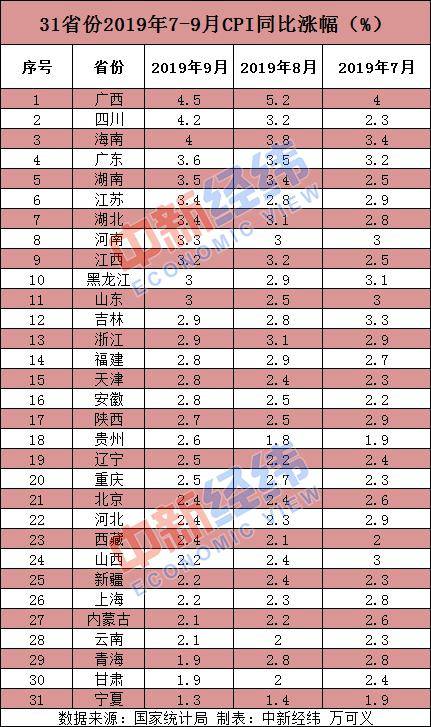 31省区市9月CPI出炉：9地涨幅超全国