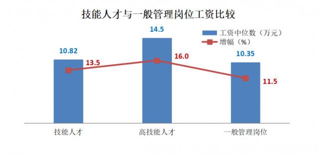 技能人才年薪中位数已突破10万元，高于全市平均水平，这些行业最吃香