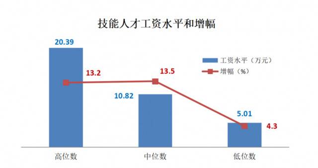 技能人才年薪中位数已突破10万元，高于全市平均水平，这些行业最吃香