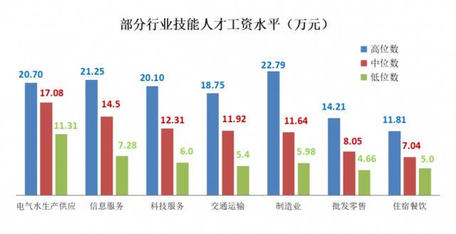 技能人才年薪中位数已突破10万元，高于全市平均水平，这些行业最吃香