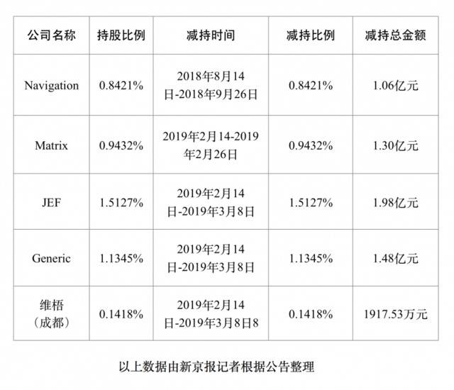 境外股东减持金额超6亿退出公司 健友股份性质将变更