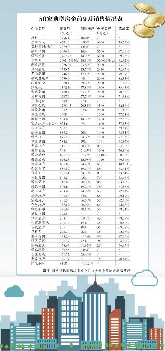 44家上市房企中 前三季仅8家房企目标完成率超8成