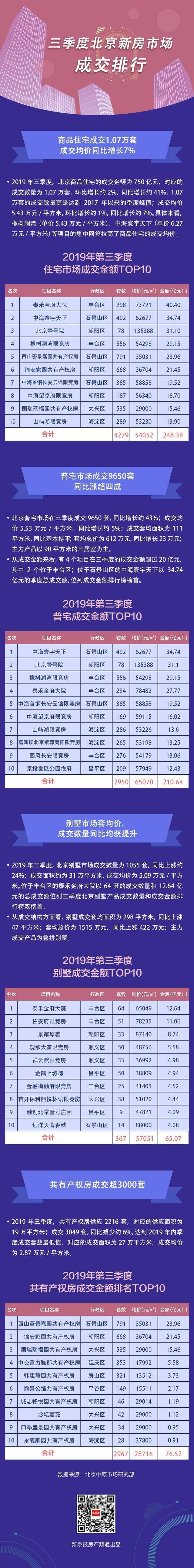 三季度北京商品住宅成交1.07万套 达三年来季度峰值