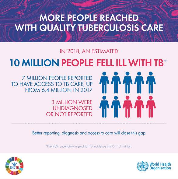 世卫组织：2018年150万人死于结核病 呈下降趋势