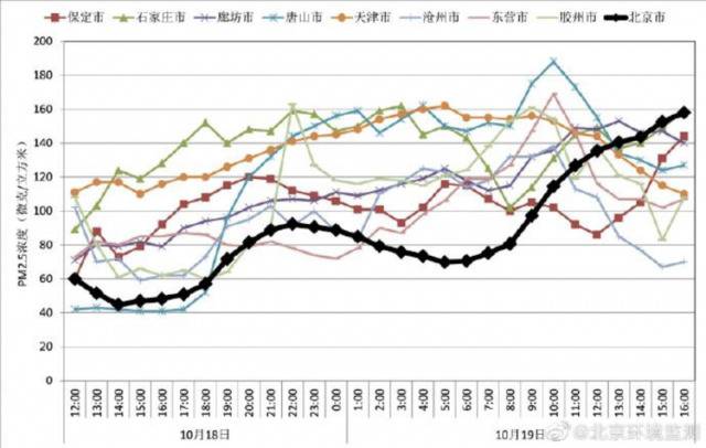 图源：北京环保监测中心。